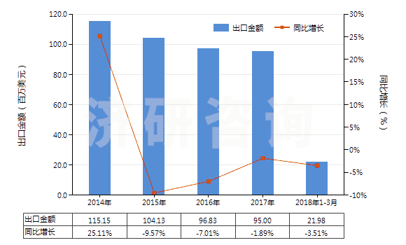 2014-2018年3月中國(guó)再生橡膠（初級(jí)形狀或板、片、帶）(HS40030000)出口總額及增速統(tǒng)計(jì)
